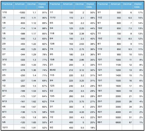 betting odds table